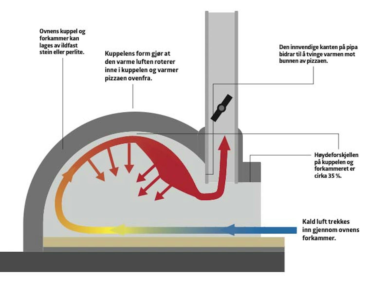 Pizzaovnens prinsipp